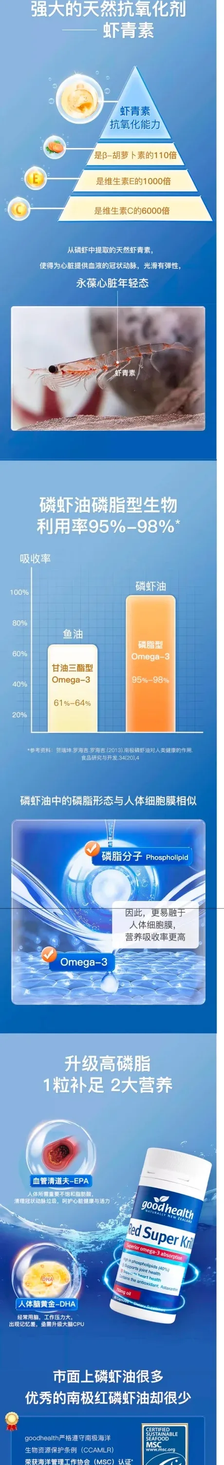 Good Health 好健康 红磷虾油胶囊虾青素1000mg 60粒【保质期2027.08】 详情图 2