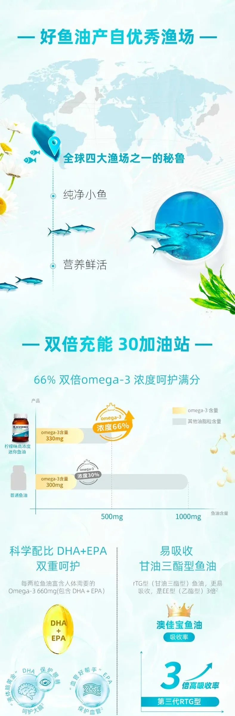 Blackmores 澳佳宝 迷你无腥双倍浓缩鱼油胶囊 400粒【保质期2028.09】 详情图 2